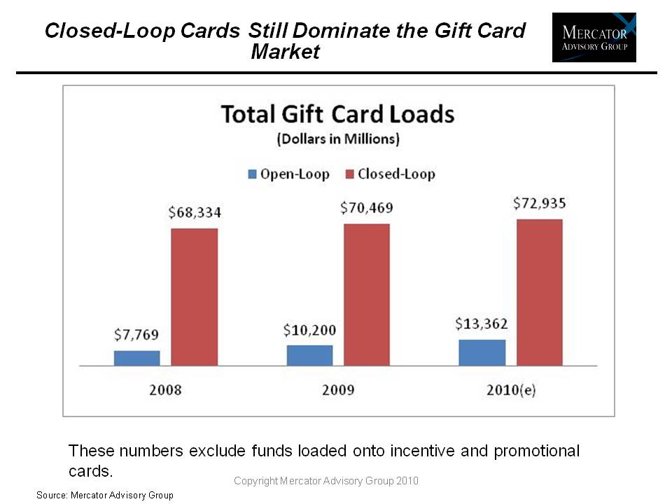 New Market Opportunities for Closed Loop Gift Cards Javelin